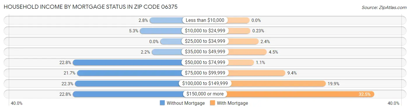 Household Income by Mortgage Status in Zip Code 06375
