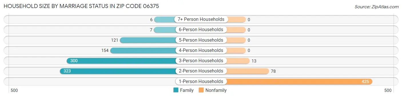 Household Size by Marriage Status in Zip Code 06375