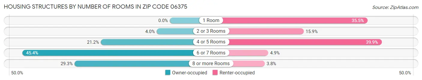 Housing Structures by Number of Rooms in Zip Code 06375