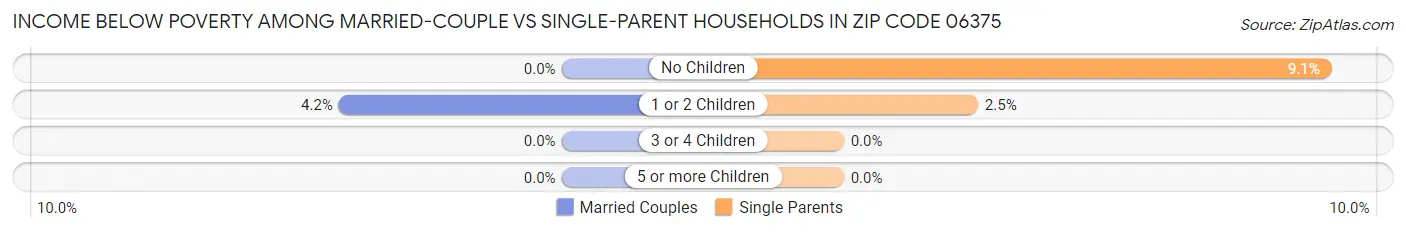 Income Below Poverty Among Married-Couple vs Single-Parent Households in Zip Code 06375