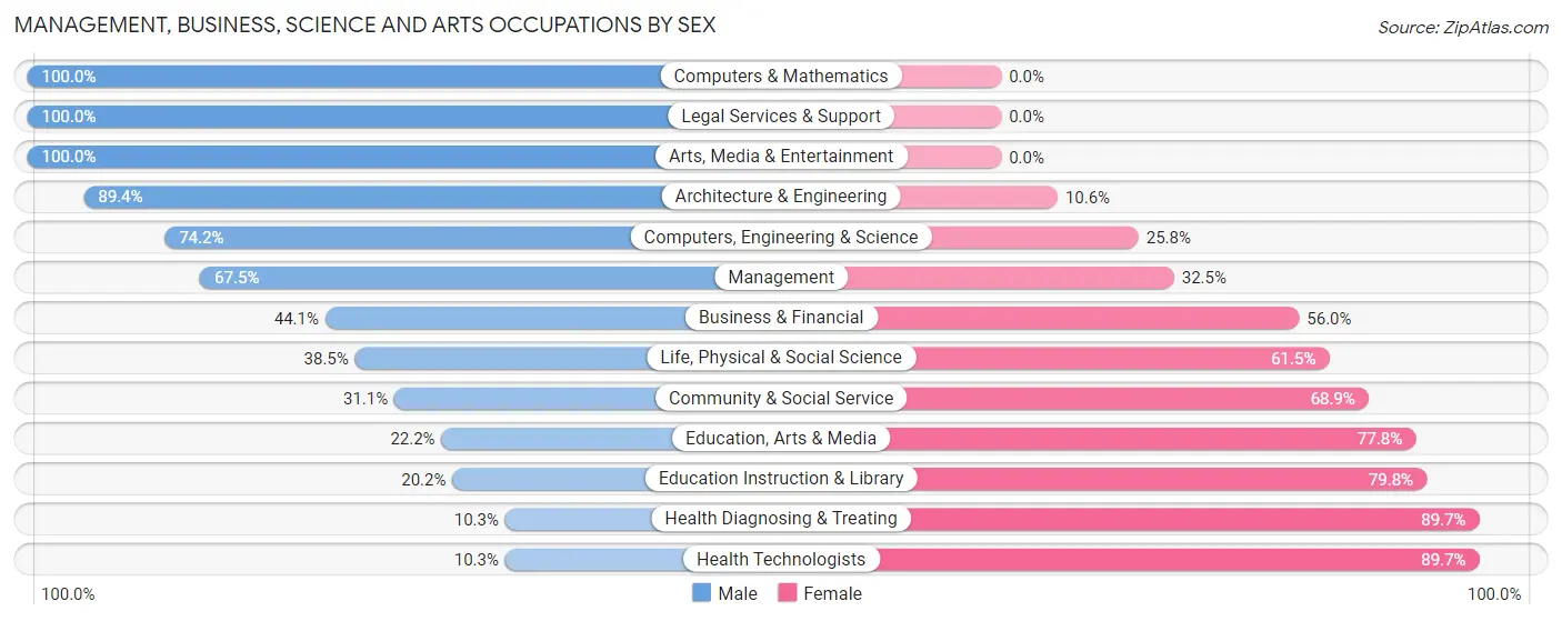 Management, Business, Science and Arts Occupations by Sex in Zip Code 06375