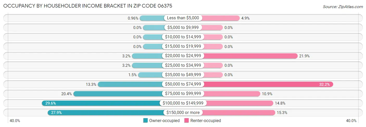 Occupancy by Householder Income Bracket in Zip Code 06375