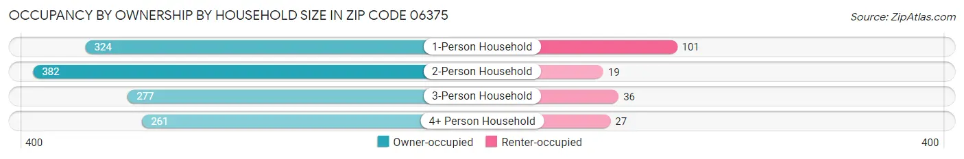 Occupancy by Ownership by Household Size in Zip Code 06375