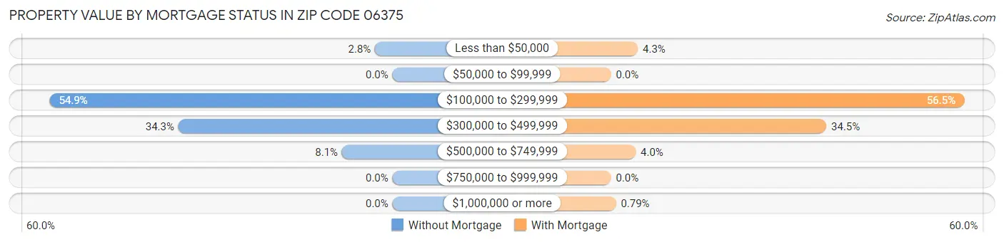 Property Value by Mortgage Status in Zip Code 06375