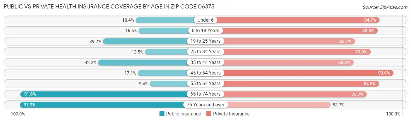 Public vs Private Health Insurance Coverage by Age in Zip Code 06375