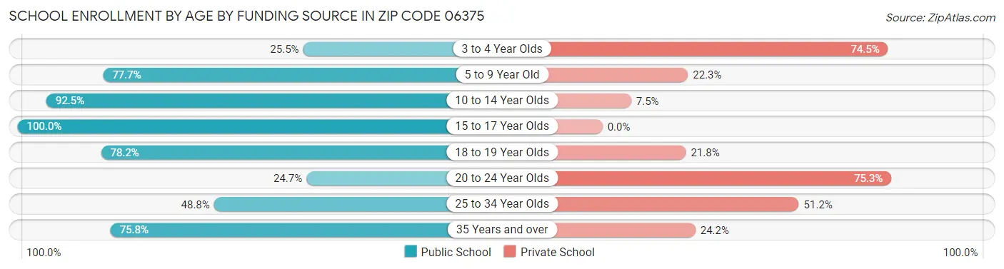 School Enrollment by Age by Funding Source in Zip Code 06375