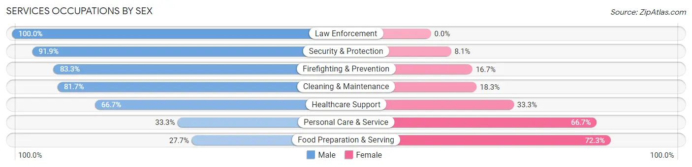 Services Occupations by Sex in Zip Code 06375
