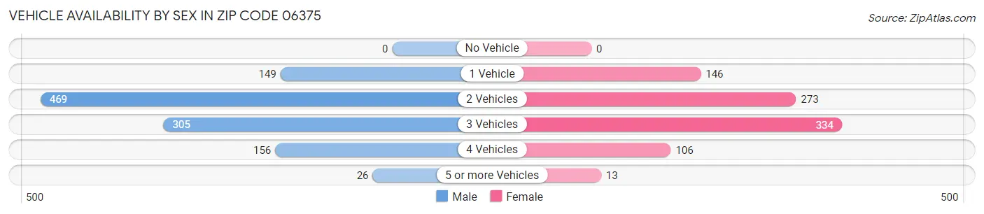 Vehicle Availability by Sex in Zip Code 06375