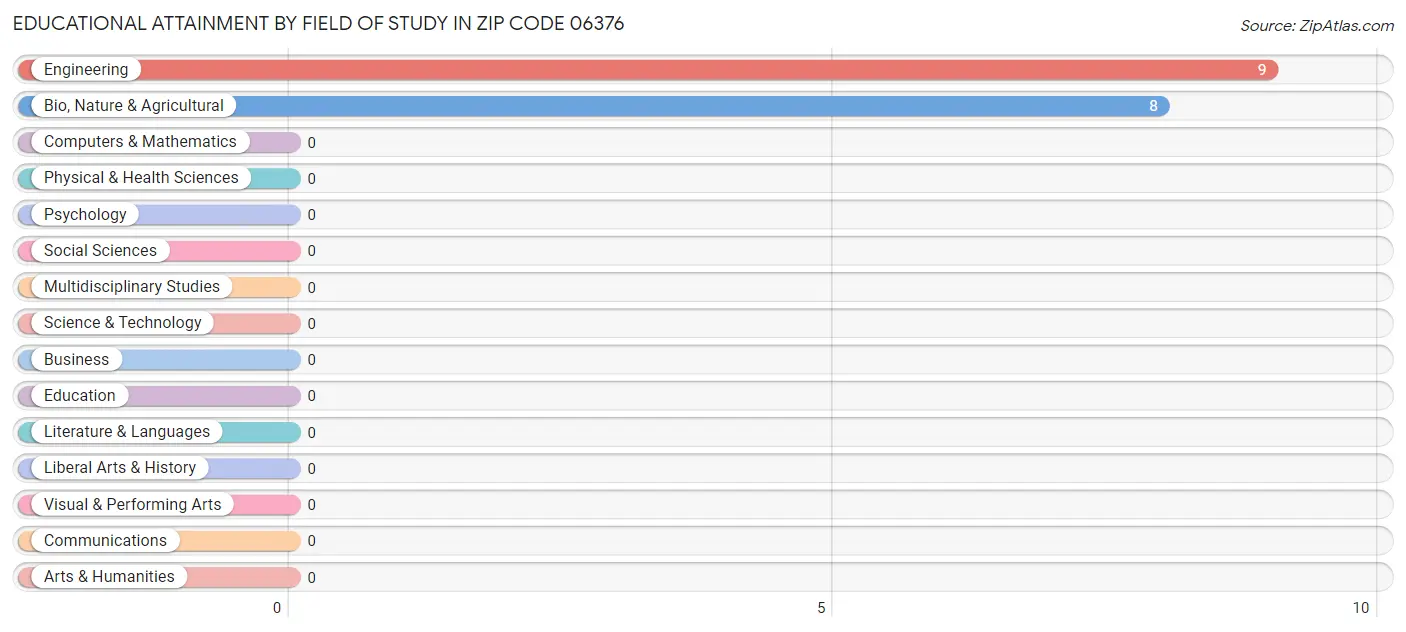 Educational Attainment by Field of Study in Zip Code 06376