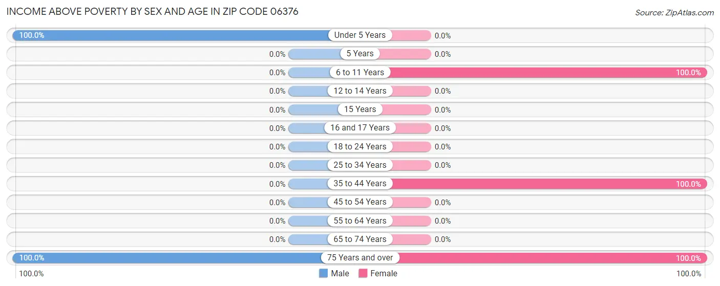 Income Above Poverty by Sex and Age in Zip Code 06376