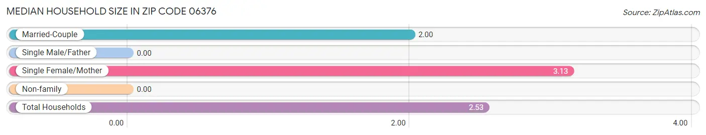 Median Household Size in Zip Code 06376