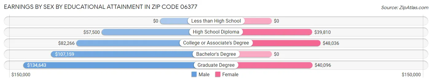Earnings by Sex by Educational Attainment in Zip Code 06377