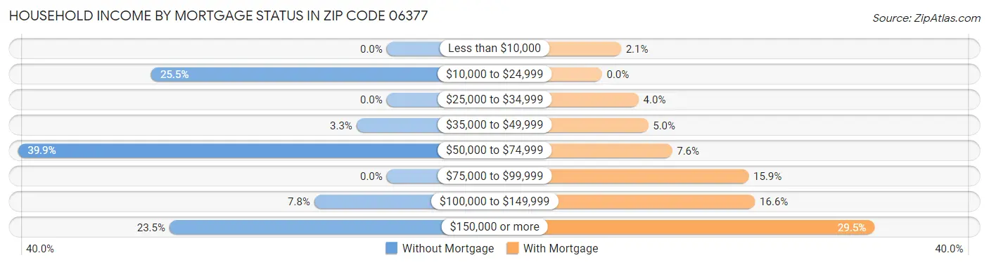 Household Income by Mortgage Status in Zip Code 06377