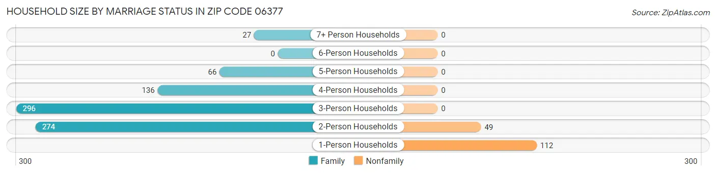 Household Size by Marriage Status in Zip Code 06377