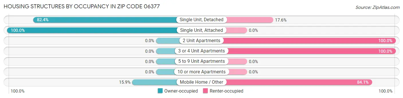 Housing Structures by Occupancy in Zip Code 06377