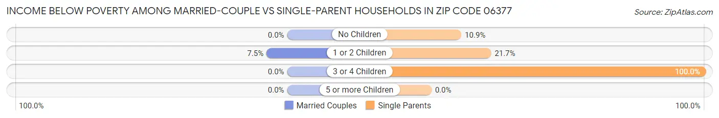 Income Below Poverty Among Married-Couple vs Single-Parent Households in Zip Code 06377
