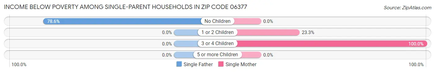 Income Below Poverty Among Single-Parent Households in Zip Code 06377