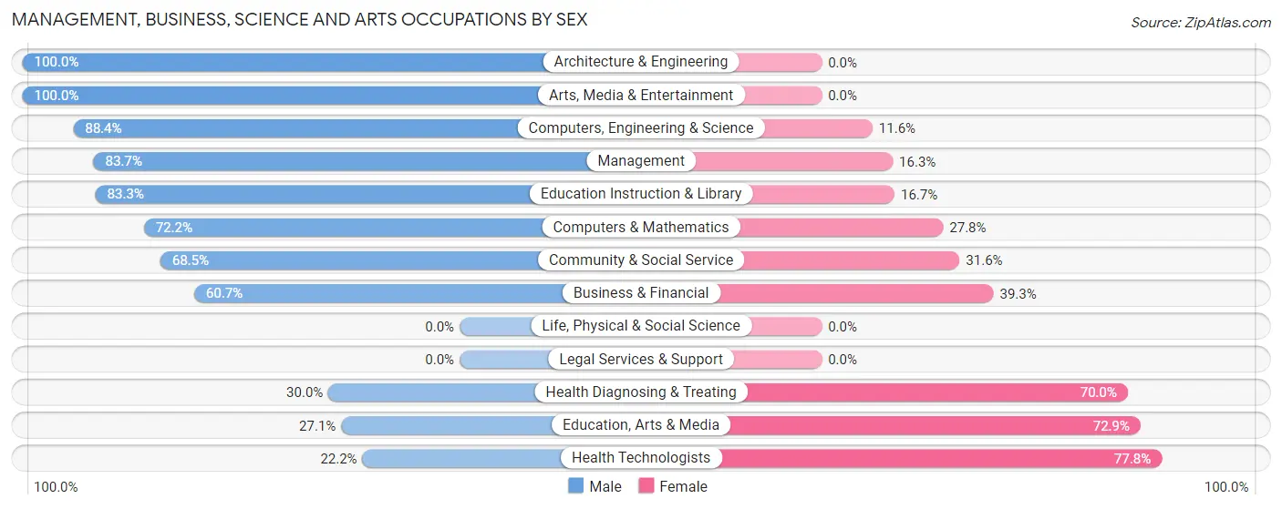 Management, Business, Science and Arts Occupations by Sex in Zip Code 06377