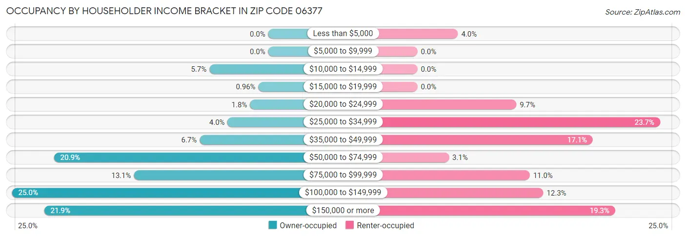 Occupancy by Householder Income Bracket in Zip Code 06377