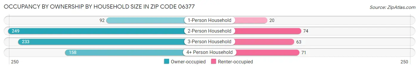 Occupancy by Ownership by Household Size in Zip Code 06377
