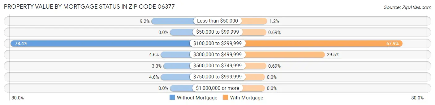 Property Value by Mortgage Status in Zip Code 06377