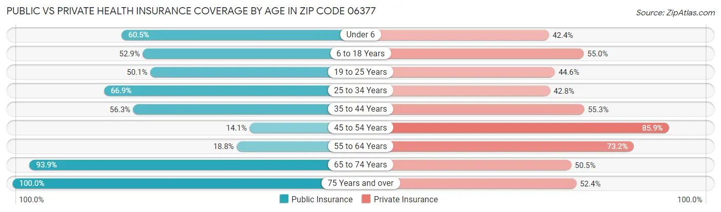 Public vs Private Health Insurance Coverage by Age in Zip Code 06377