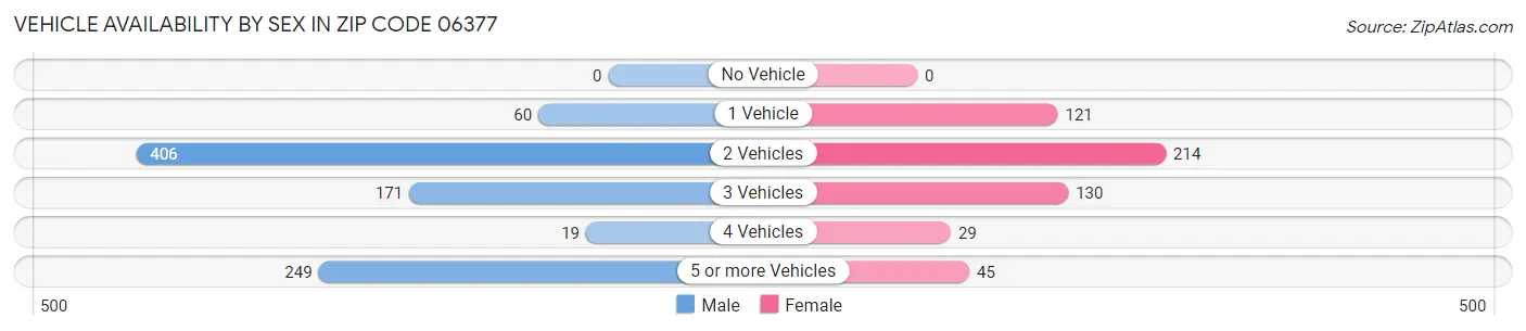 Vehicle Availability by Sex in Zip Code 06377