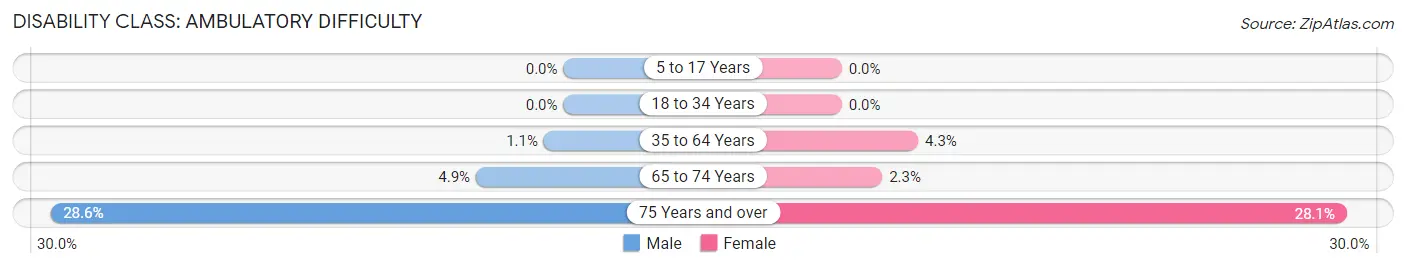 Disability in Zip Code 06378: <span>Ambulatory Difficulty</span>
