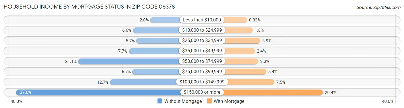 Household Income by Mortgage Status in Zip Code 06378
