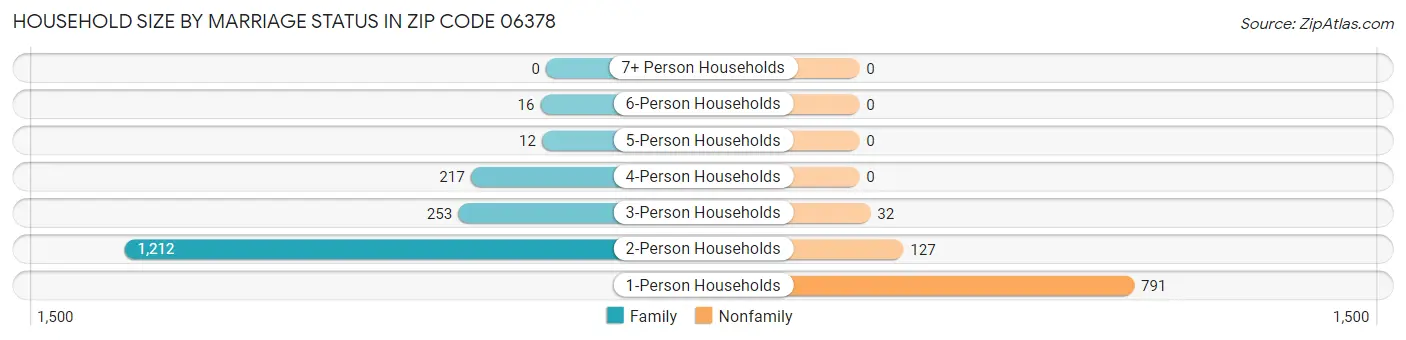 Household Size by Marriage Status in Zip Code 06378