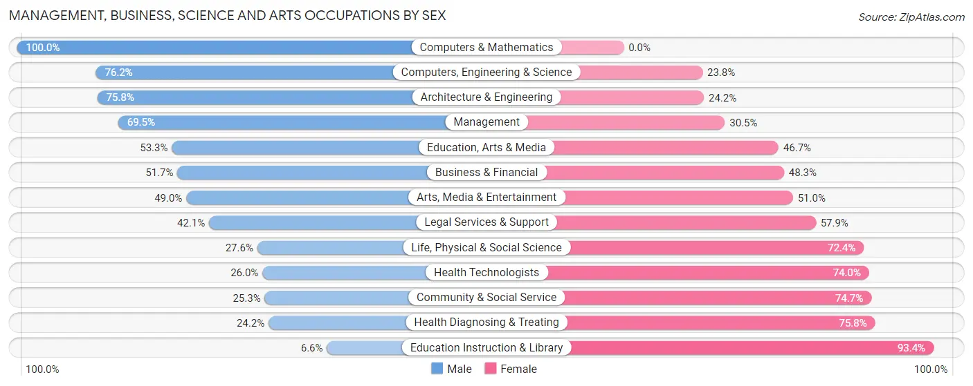 Management, Business, Science and Arts Occupations by Sex in Zip Code 06378