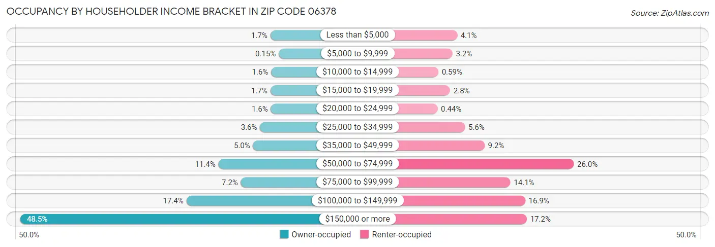 Occupancy by Householder Income Bracket in Zip Code 06378