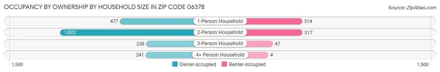 Occupancy by Ownership by Household Size in Zip Code 06378