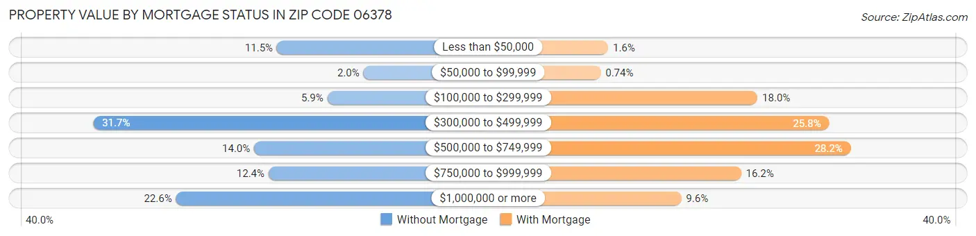 Property Value by Mortgage Status in Zip Code 06378
