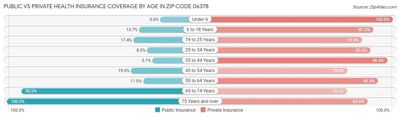 Public vs Private Health Insurance Coverage by Age in Zip Code 06378