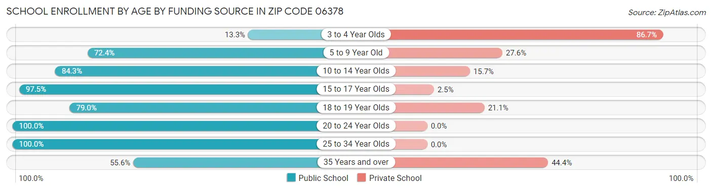 School Enrollment by Age by Funding Source in Zip Code 06378