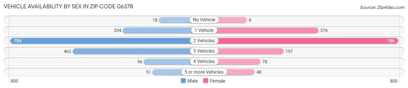 Vehicle Availability by Sex in Zip Code 06378
