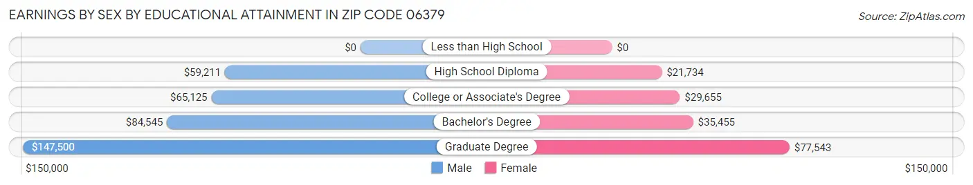 Earnings by Sex by Educational Attainment in Zip Code 06379