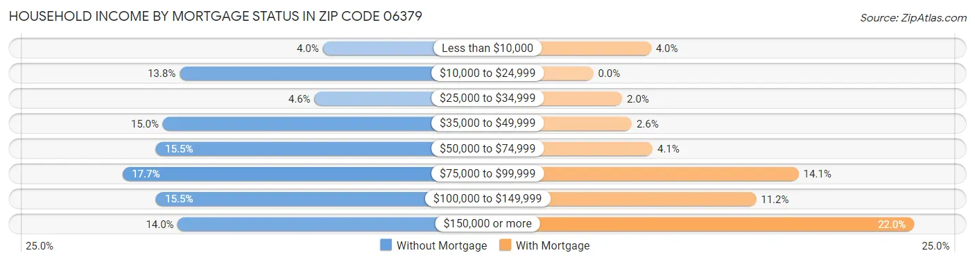 Household Income by Mortgage Status in Zip Code 06379