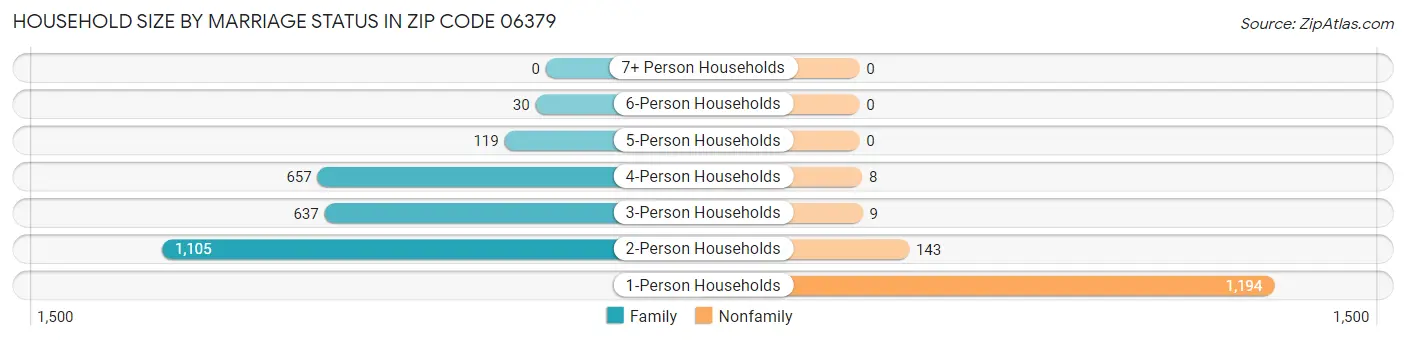Household Size by Marriage Status in Zip Code 06379