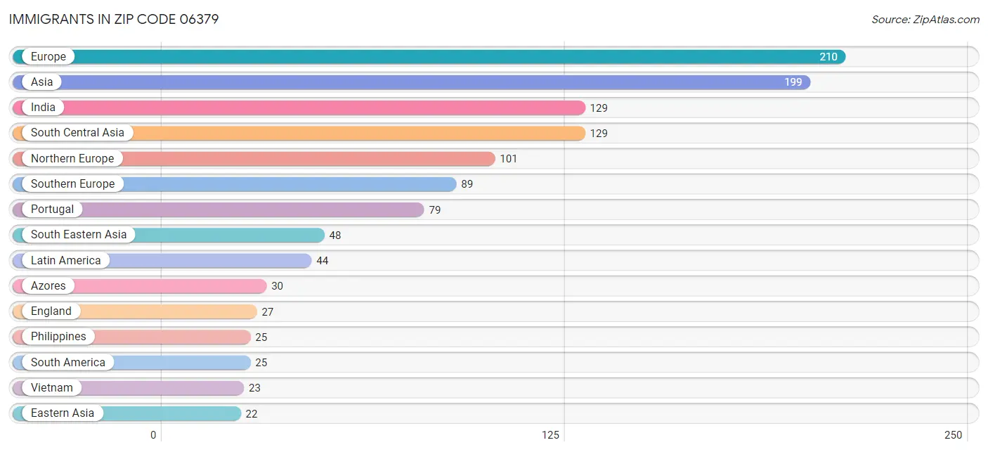 Immigrants in Zip Code 06379