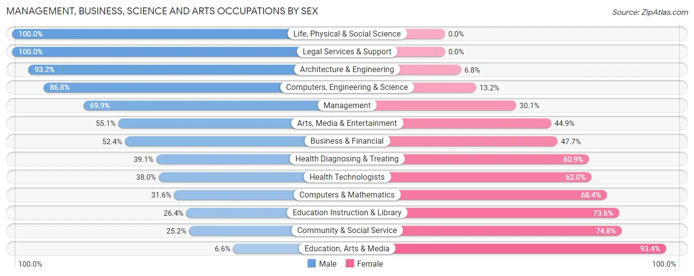 Management, Business, Science and Arts Occupations by Sex in Zip Code 06379