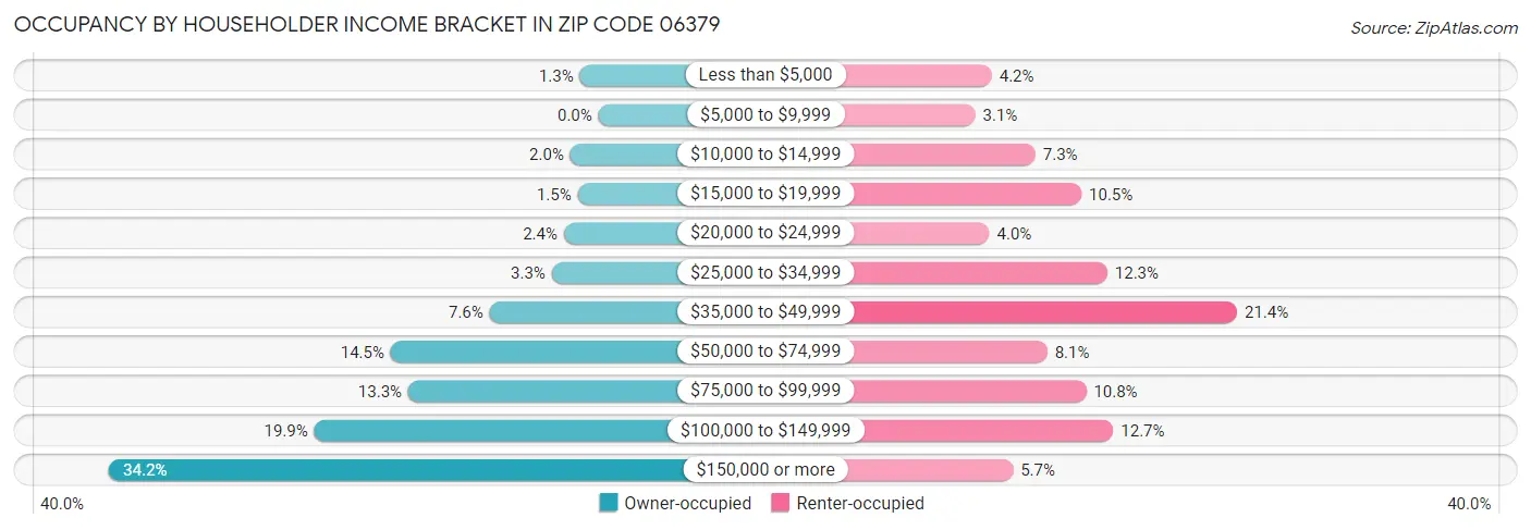 Occupancy by Householder Income Bracket in Zip Code 06379