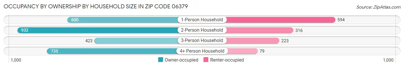 Occupancy by Ownership by Household Size in Zip Code 06379
