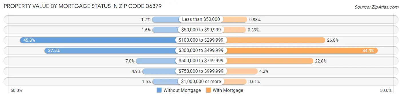 Property Value by Mortgage Status in Zip Code 06379