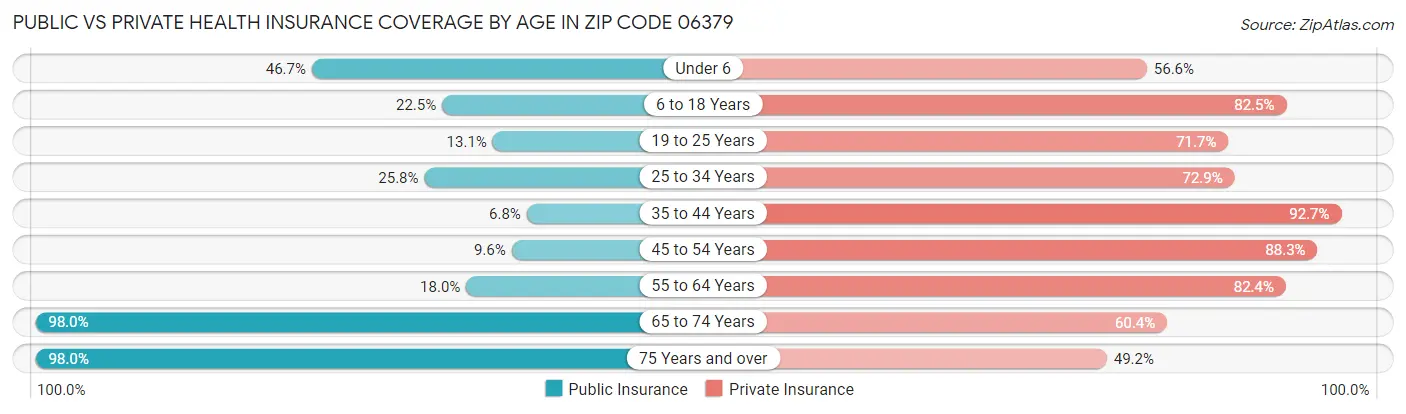 Public vs Private Health Insurance Coverage by Age in Zip Code 06379
