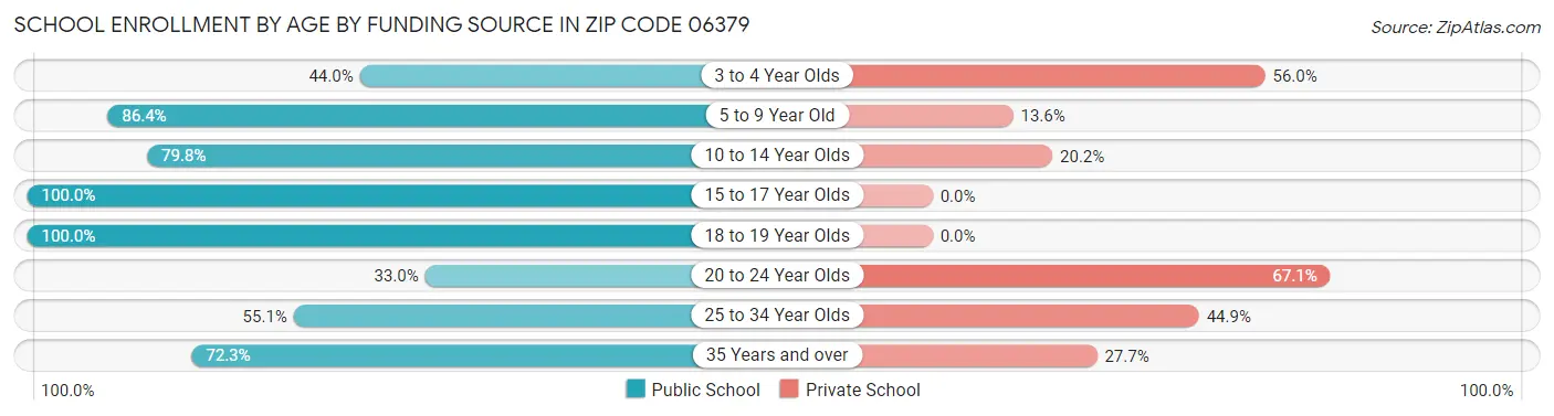 School Enrollment by Age by Funding Source in Zip Code 06379