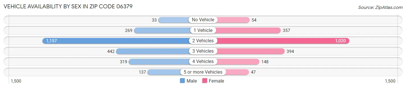 Vehicle Availability by Sex in Zip Code 06379