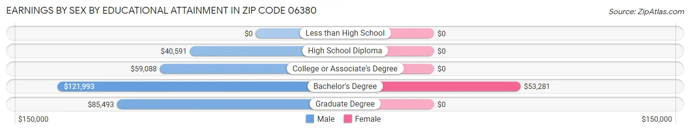 Earnings by Sex by Educational Attainment in Zip Code 06380