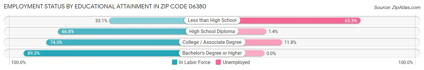 Employment Status by Educational Attainment in Zip Code 06380
